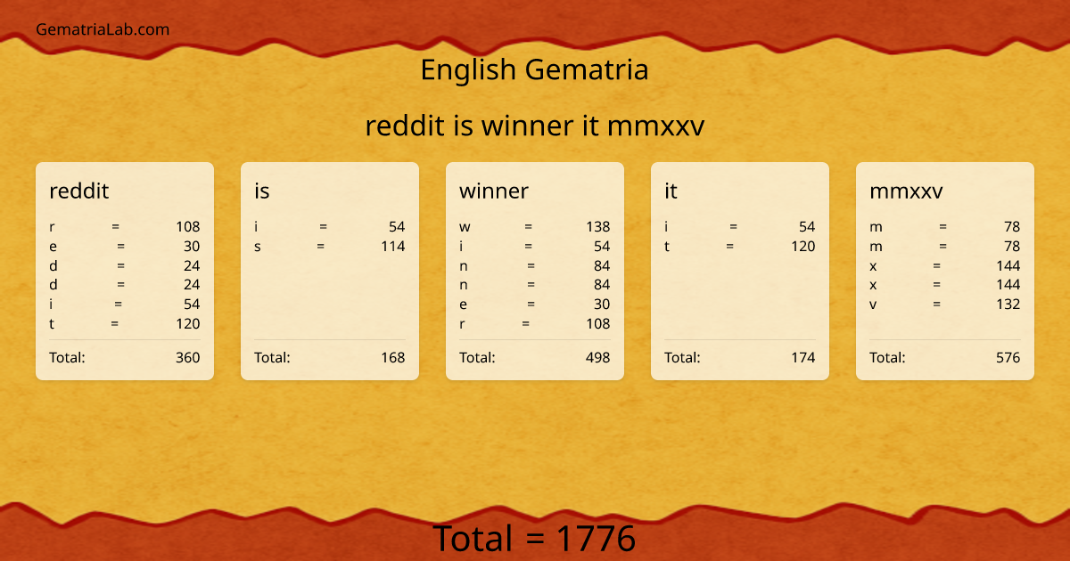 reddit is winner it mmxxv in english Gematria